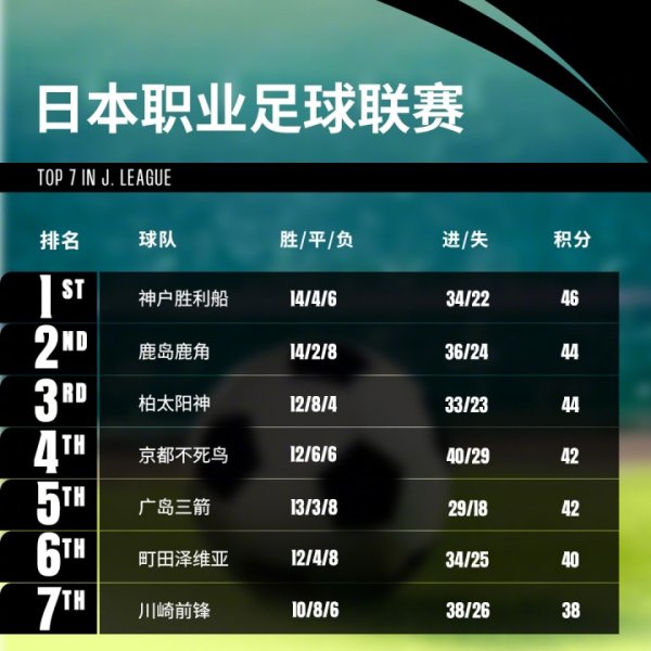亚足联转发J联赛积分榜：8队争亚冠精英限额 第1与第8仅差8分