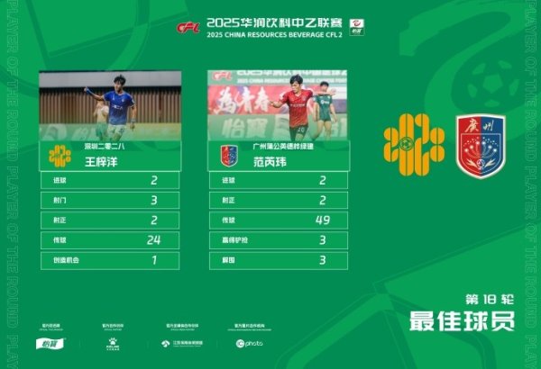 两东说念主同分！官方：范芮玮和王梓洋当选为中乙第18轮最好球员