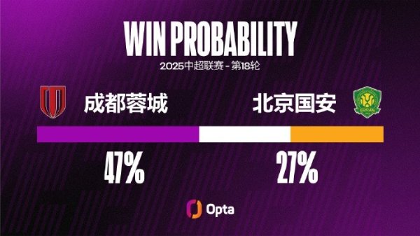 成皆蓉城中超7次对阵北京国安只得到1胜 为其整个敌手中胜率最低