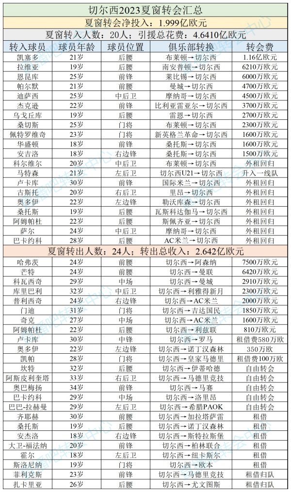 伯利＞亨利🤣单一行会窗插足:利物浦1.5亿砸伊萨克也不足切尔西
