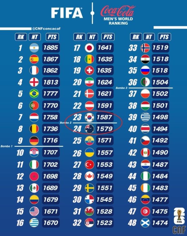 韩澳竞争热烈！两边皆有望成为2026宇宙杯二档球队