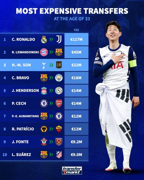 33岁及以上球员转会费排行：孙兴慜2200万欧元仅次于C罗&莱万