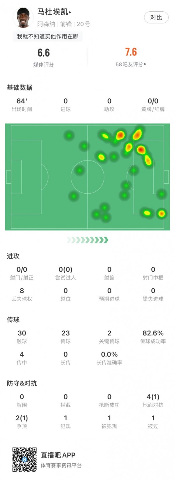 还得相宜！马杜埃凯本场数据：0射门，8次丢失球权，2次要津传球