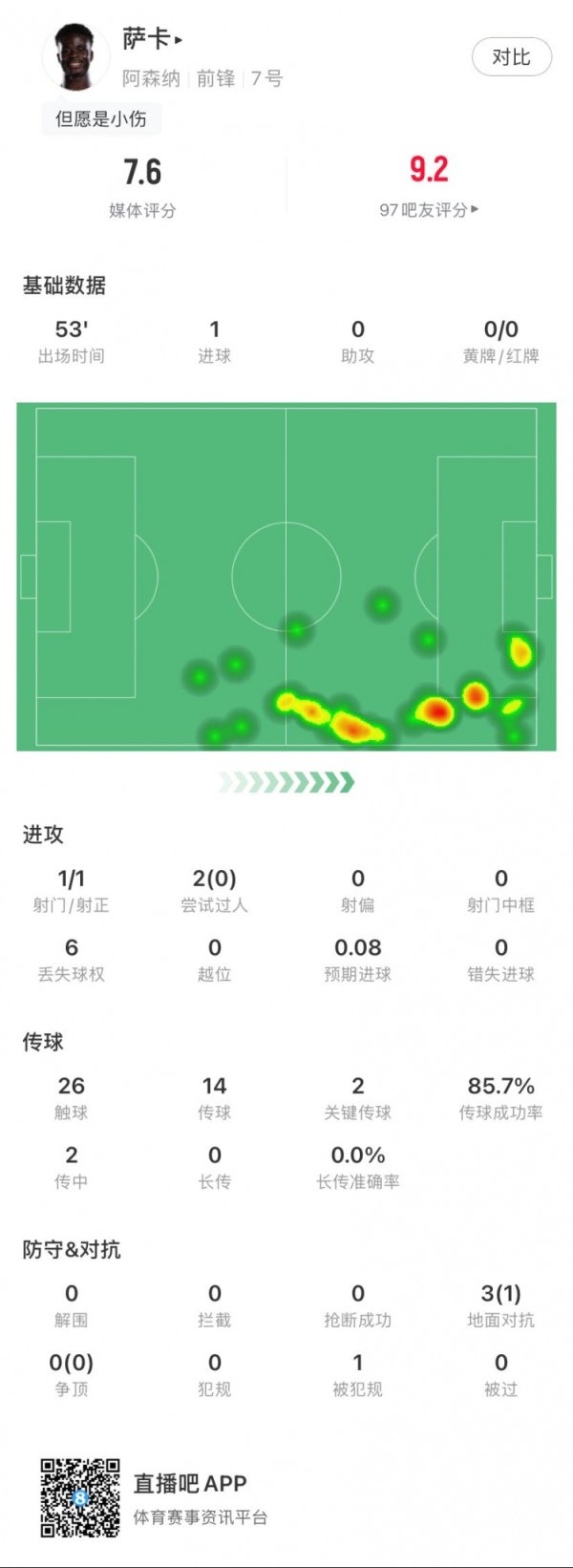 愿无大碍！萨卡本场数据：1个进球，26次触球，2次环节传球