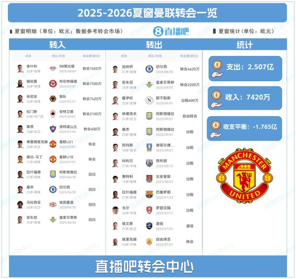 曼联夏窗：豪掷2.2亿建锋线三叉戟，净开销1.76亿清洗炸弹小队4东说念主