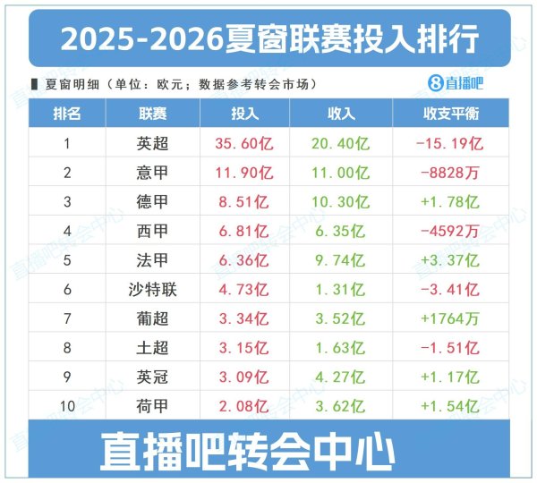 夏窗联赛参加top10：英超狂撒35.6亿＞四大联赛之和，净参加15亿