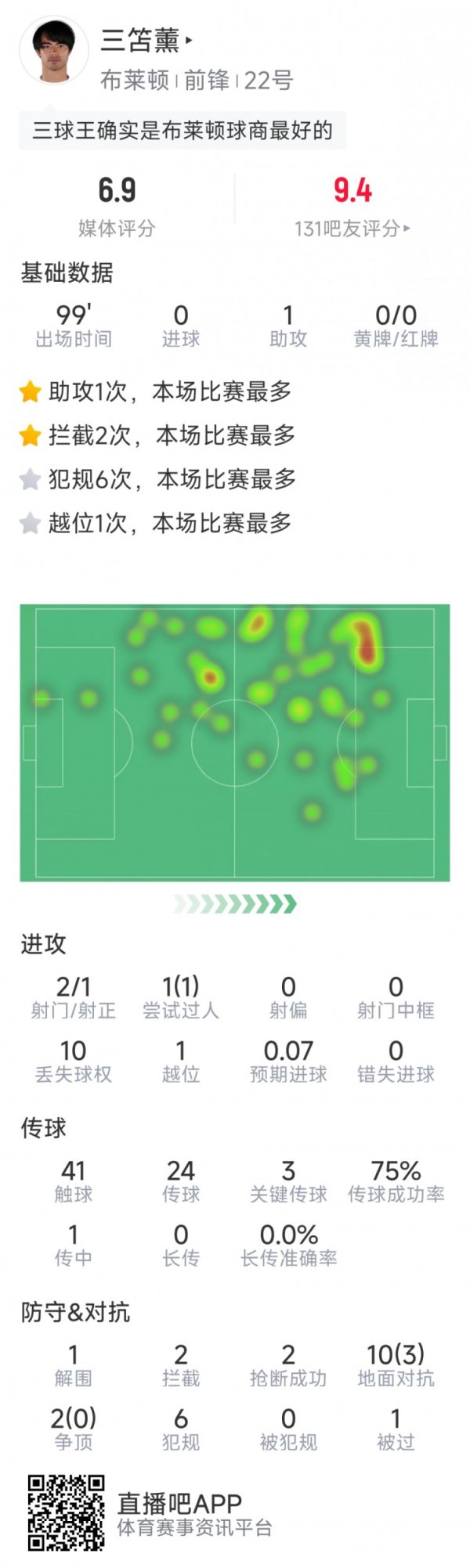 三笘薫本场数据：送出助攻，3次要道传球，2射1正，2抢断2阻拦
