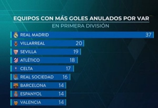 今天被吹了3球！皇马TV晒西甲VAR取消进球名次：皇马37次断层逾越