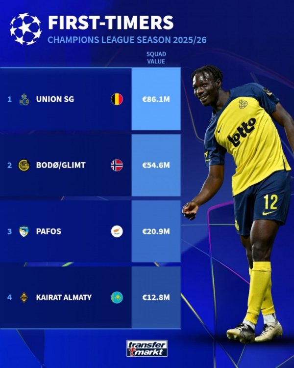 欧冠新军身价排行：圣吉罗斯8610万欧最高，凯拉特1280万欧垫底