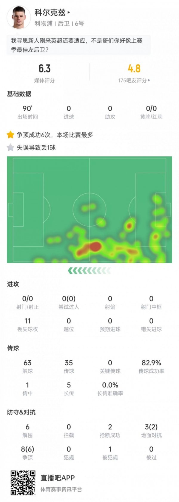 科尔克兹本场数据：造作导致丢球，6次突围+6次争顶得手&评分6.3