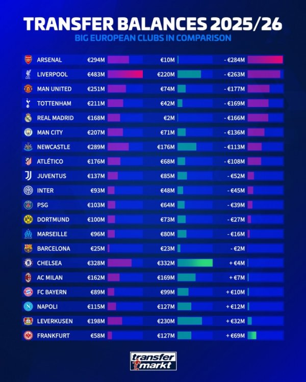 英超霸榜！夏窗净插足排名：枪手2.84亿居首，赤军第2，曼联第3