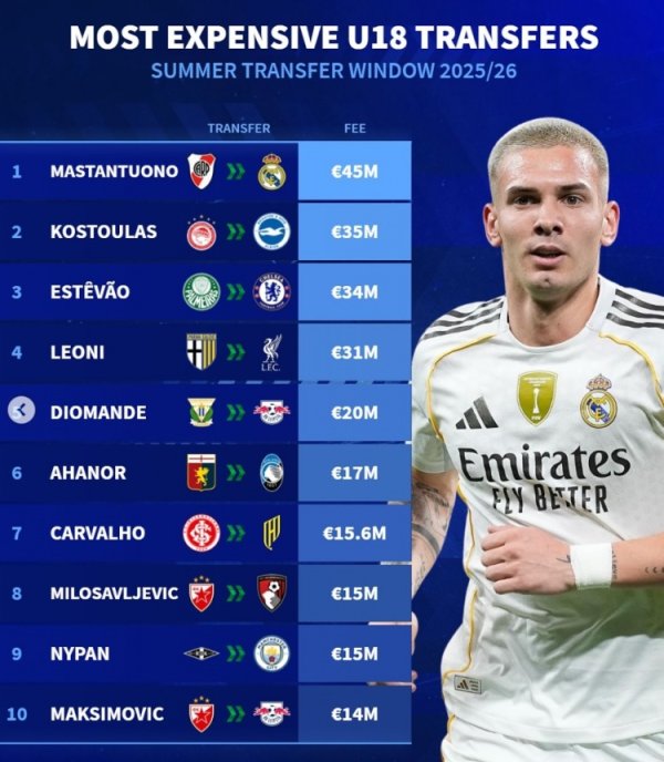 德转列今夏U18最贵转会榜：马斯坦托诺居首，埃斯特旺&莱奥尼在列