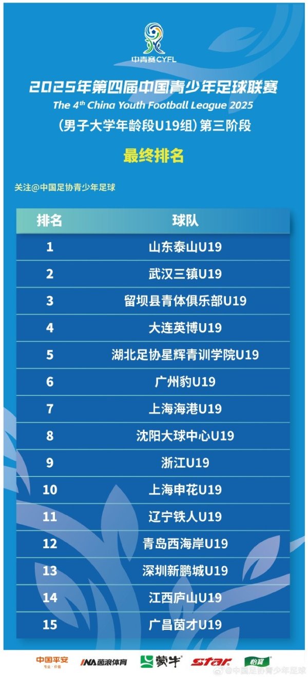 山东泰山顺利卫冕 第四届中青赛男人大学年岁段U19最终排行​​​