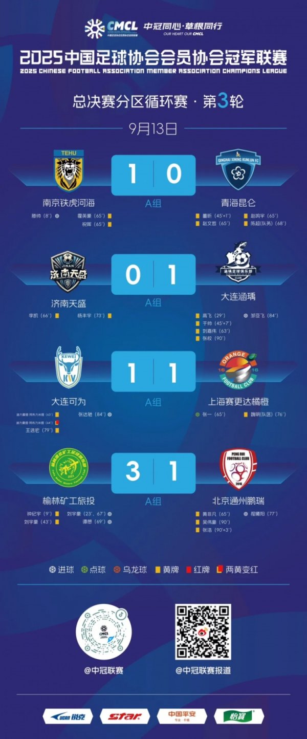中冠总决赛分区轮回赛第3轮赛果：南京铁虎河海1-0青海昆仑
