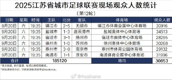 江苏联第12东说念主现场不雅世东说念主数：蓄意185120东说念主，场均30853东说念主