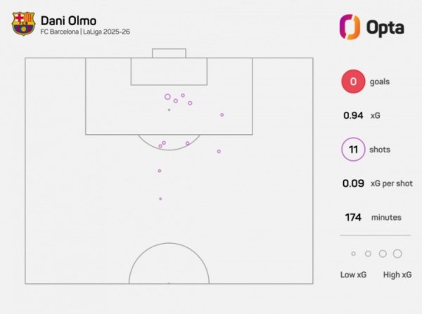 奥尔莫本赛季西甲11次射门未破门，仅两名未破门球员射门次数更多