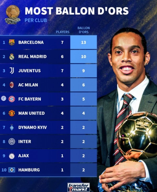 俱乐部球员夺金球次数排行：巴萨7东谈主13次居首，皇马6东谈主10轮番2