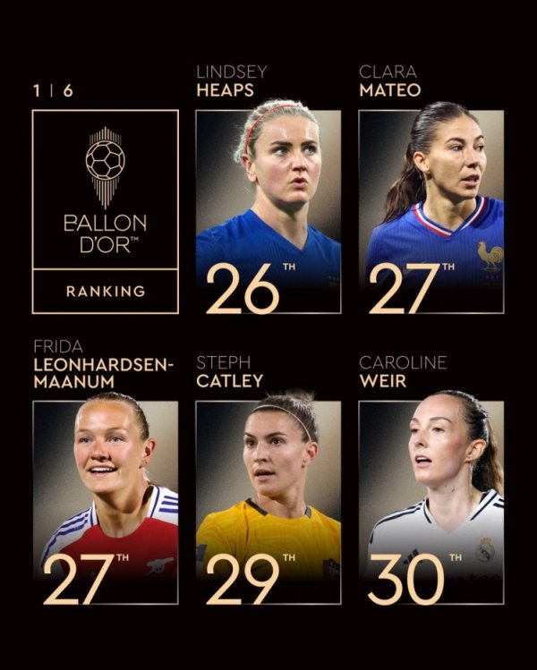 女足金球奖名依次26-30名：希普斯第26 克拉拉-马特奥第27