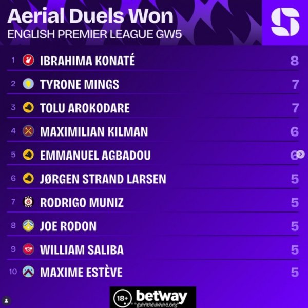 英超第5轮获得争顶次数榜：科纳特8次居首，明斯、阿洛科达尔7次