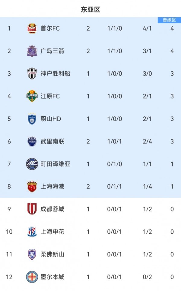 亚冠东亚区积分榜：海港取首分升第8，蓉城、申花未赛均在淘汰区