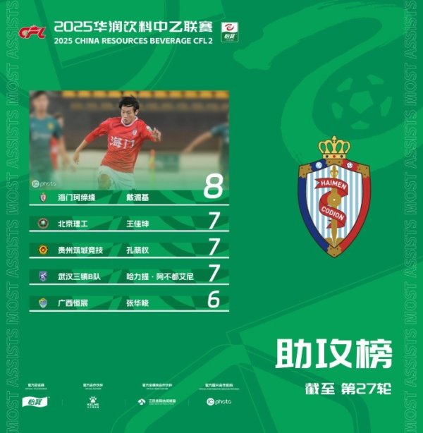 中乙助攻榜（驱散27轮）：海门珂缔缘的戴源基8次助攻领跑榜单
