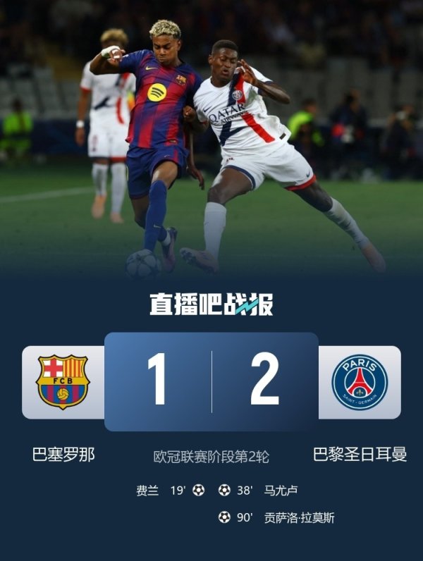 势头正盛，巴黎是首个在欧战客款式对巴萨获取三连胜的球队