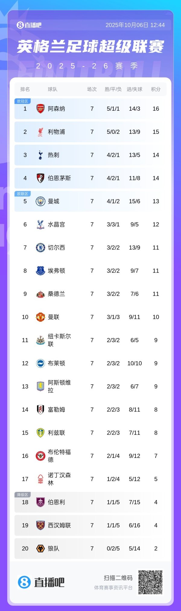 谁是最强“盾”？英超丢球榜：阿森纳3球最少，西汉姆16球最多