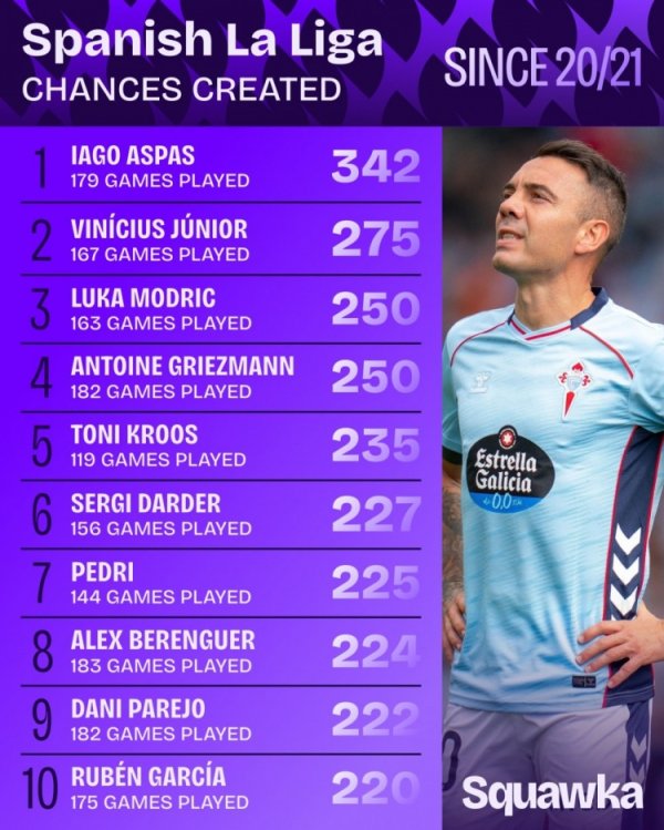 20-21赛季以来西甲创造契机榜：阿斯帕斯居首，维尼修斯次席