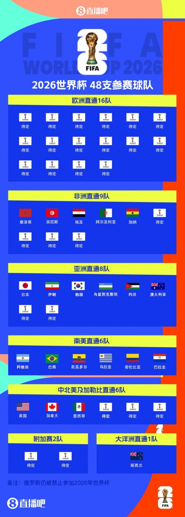 2026寰宇杯已定21席：加纳晋级！非洲区限额还剩4席