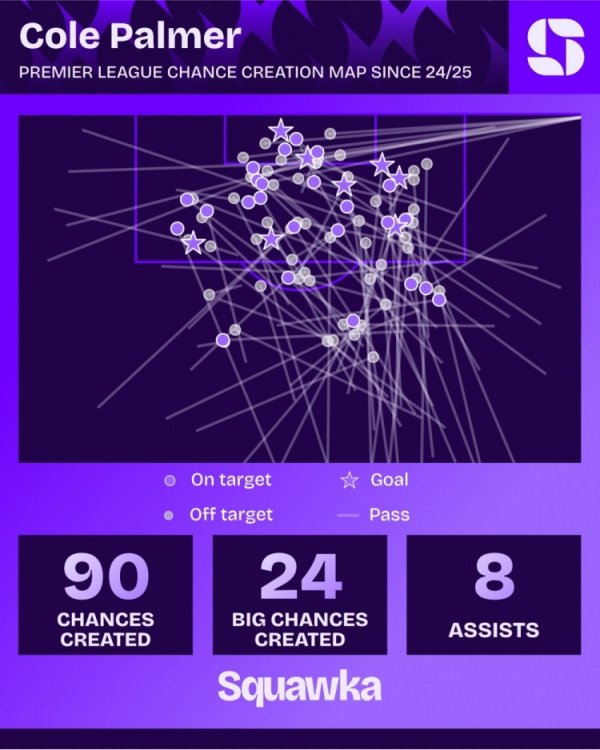 帕尔默上赛季以来英超创造24次要紧契机，仅少于萨拉赫