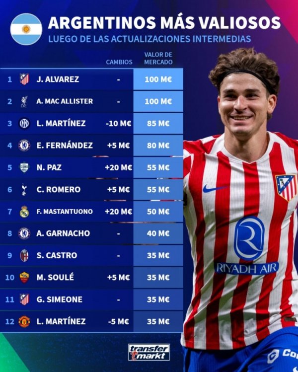 阿根廷球员德回身价榜：小蜘蛛、麦卡1亿欧居首，帕斯5500万欧