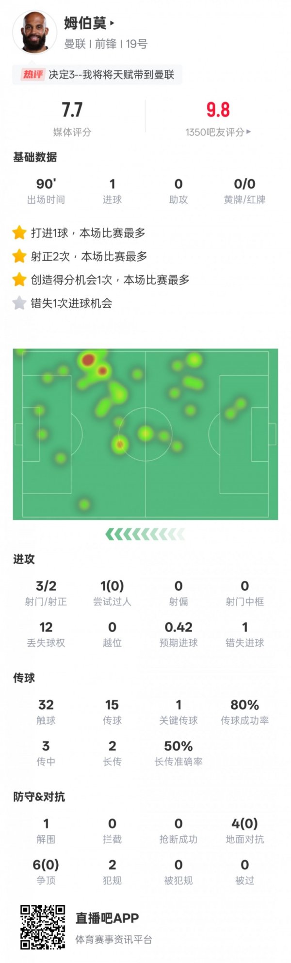 姆伯莫本场数据：1进球1重要传球+1错失进球契机，评分7.7