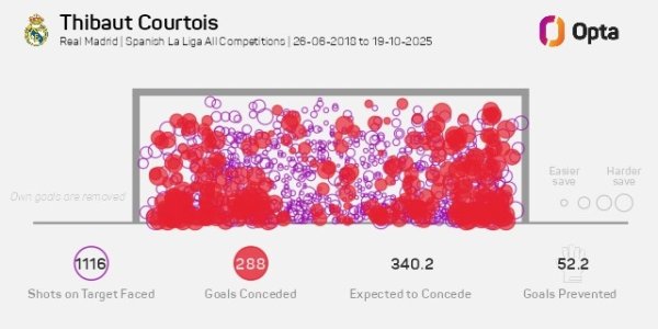 库尔图瓦加盟皇马以来毁坏52.2粒失球，五大联赛门将同时最多