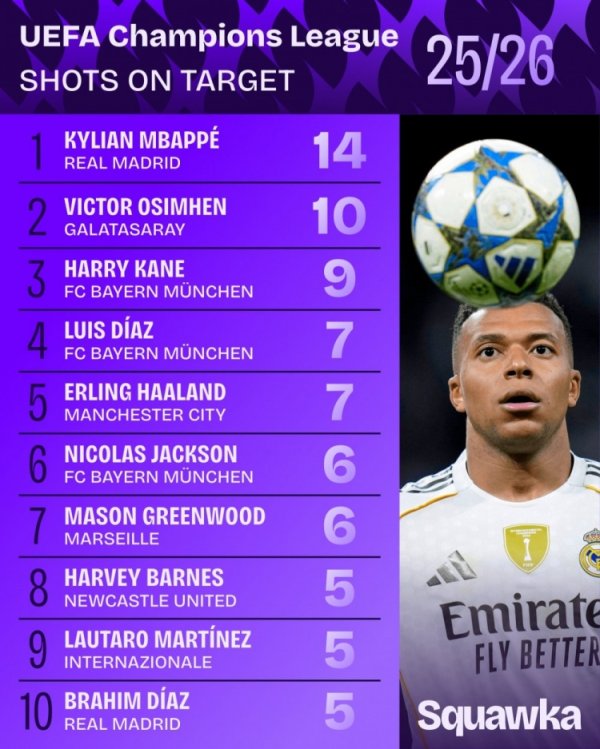 本赛季欧冠射正榜：姆巴佩14顺次一，奥斯梅恩10顺次二凯恩第三