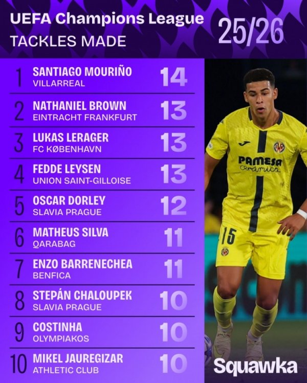 本赛季欧冠铲球榜：圣地亚哥-穆里尼奥14次第一，布朗等三东谈主13次
