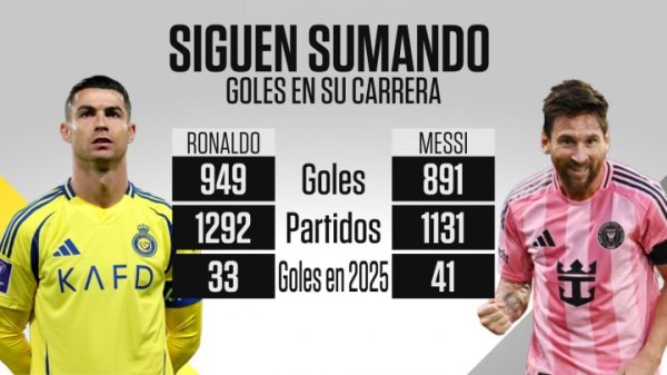 梅罗面前进球数：C罗949球梅西891球，本年C罗进33球、梅西进41球