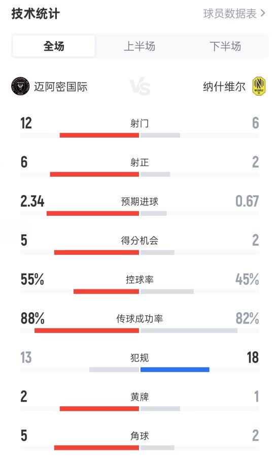 迈阿密海外3-1纳什维尔数据：射门12-6，射正6-2，控球率55%-45%