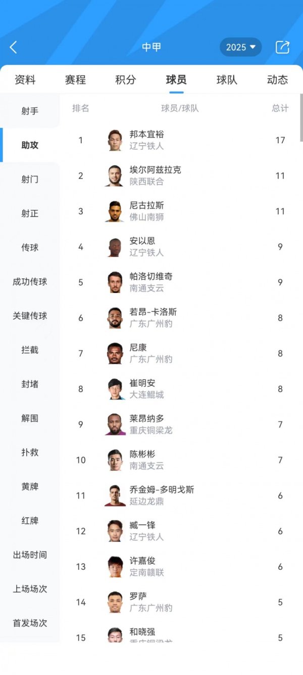 中甲助攻榜：国脉宜裕17次领跑、尼古拉斯&埃尔阿兹拉克比肩第二