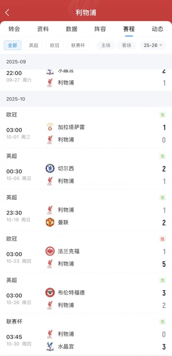 7战6负！9月27日以来五大联赛输球场次：利物浦6负名按次一