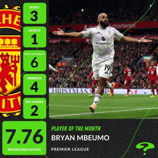 3球1助攻带队3连胜！曼联前卫姆伯莫获whoscored10月英超最好球员