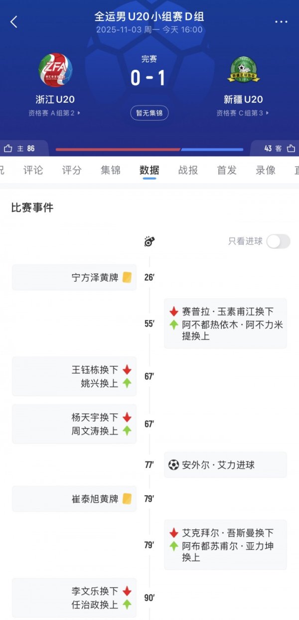 浙江U20队主帅：咱们下场能弗成也像新疆不异，有勇气濒临山东队