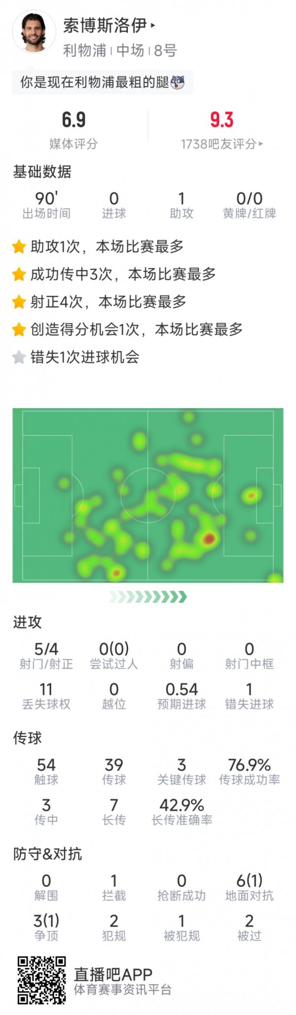 索博斯洛伊本场数据：1次助攻，3次关节传球，5射4正，1次失良机