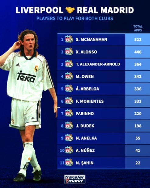 曾遵守利物浦、皇马球员为两队总出场次数名次：阿隆索446场第二