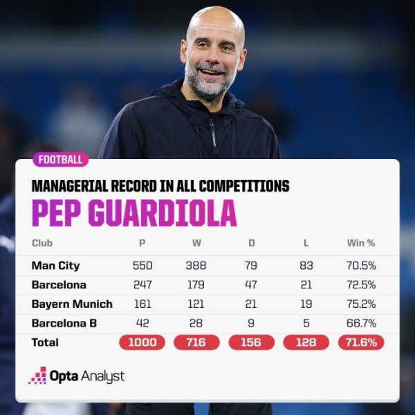 千场里程碑大得手物浦！瓜帅抓教糊口1000场716胜！共夺39冠