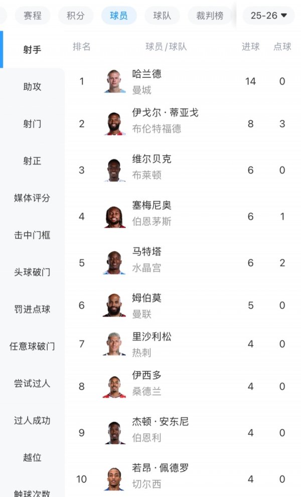 遥遥跳跃！英超弓手榜：哈兰德14球领跑，跳跃第二名6球