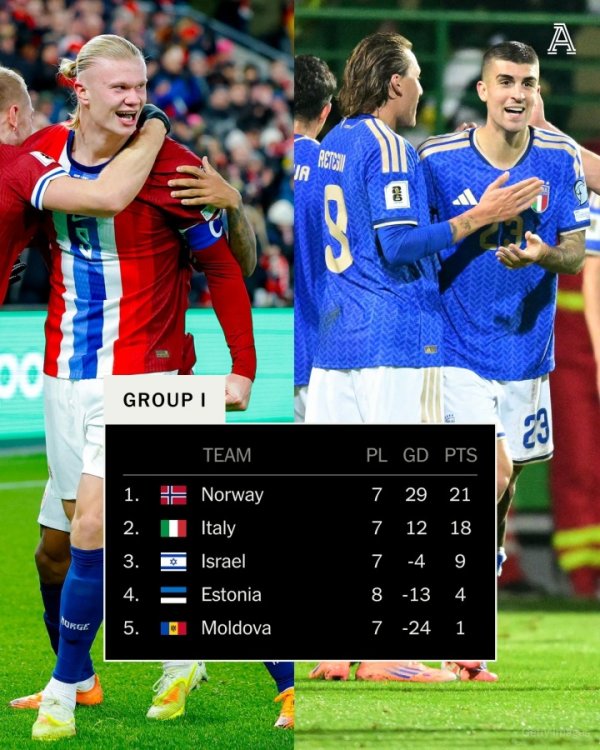 依然扫尾咧？意大利念念要纵贯全国杯 末轮必须至少赢挪威9个球🤯