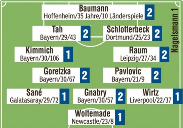 德国队图片报评分：基米希、萨内、维尔茨、沃尔特马德最高
