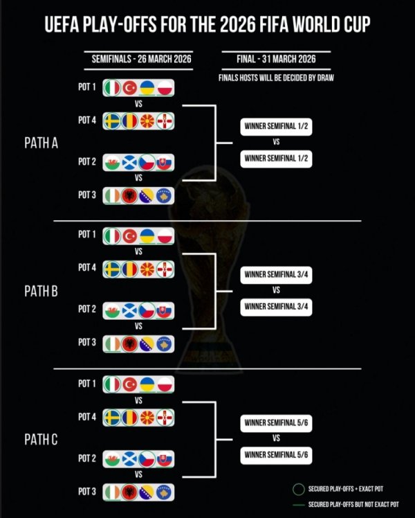 媒体展望世初赛附加赛分档：乌克兰、波兰一档，斯洛伐克二档