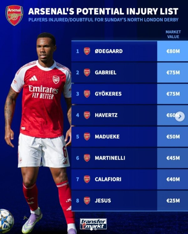 阿森纳可能缺席北伦敦德比名单：加布里埃尔、厄德高、哈弗茨在列