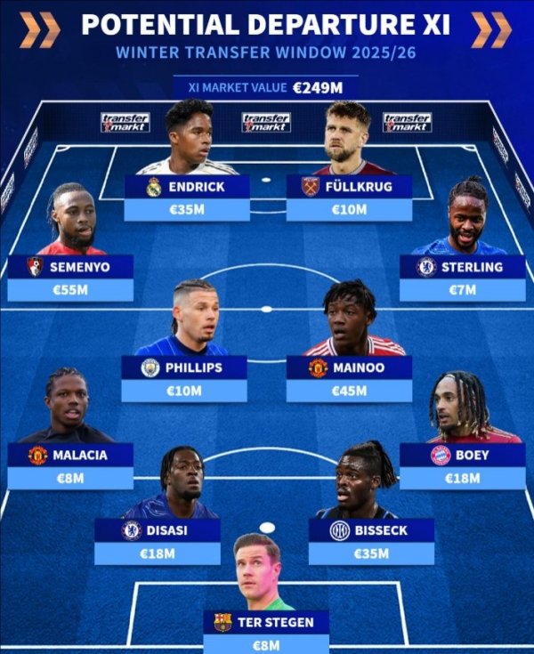 德转盘货冬窗可能离队11东谈主：特狮、恩德里克、梅努、比塞克在列